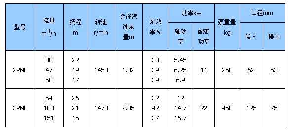 PNL泥漿泵技術(shù)參數