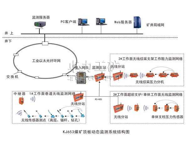 KJ653煤礦頂板動(dòng)態(tài)(無(wú)線(xiàn)網(wǎng)絡(luò ))監測系統