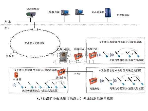 KJ743煤礦沖擊地壓(地應力)無(wú)線(xiàn)監測系統
