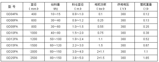 活化給煤機技術(shù)參數