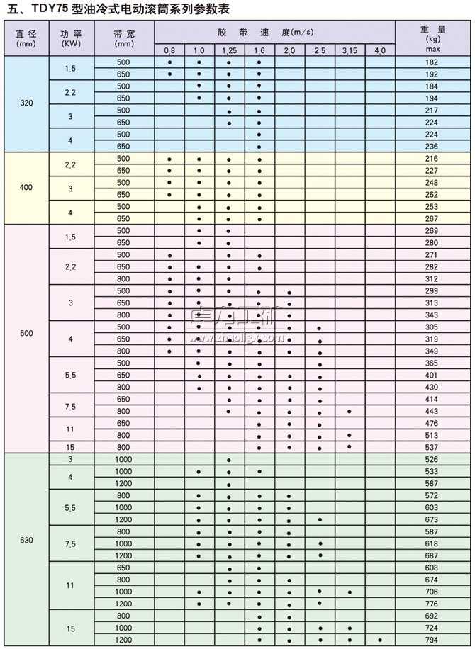 TDY75型油冷式電動(dòng)滾筒系列參數表