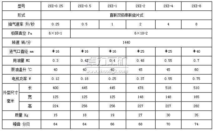 2XZ型直聯(lián)真空泵型號及技術(shù)參數表