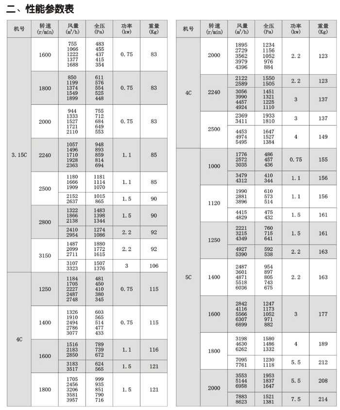 C6-48排塵離心風(fēng)機性能參數表