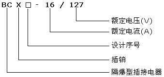BCX系列礦用隔爆型低壓插銷(xiāo)型號意義