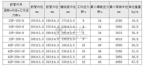 海洋高壓輸油膠管技術(shù)參數