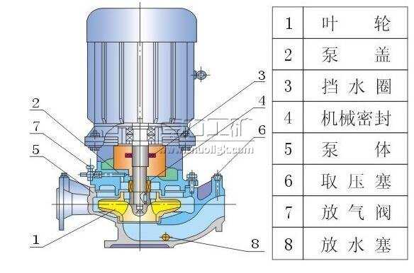 IRG立式熱水管道泵結構說(shuō)明